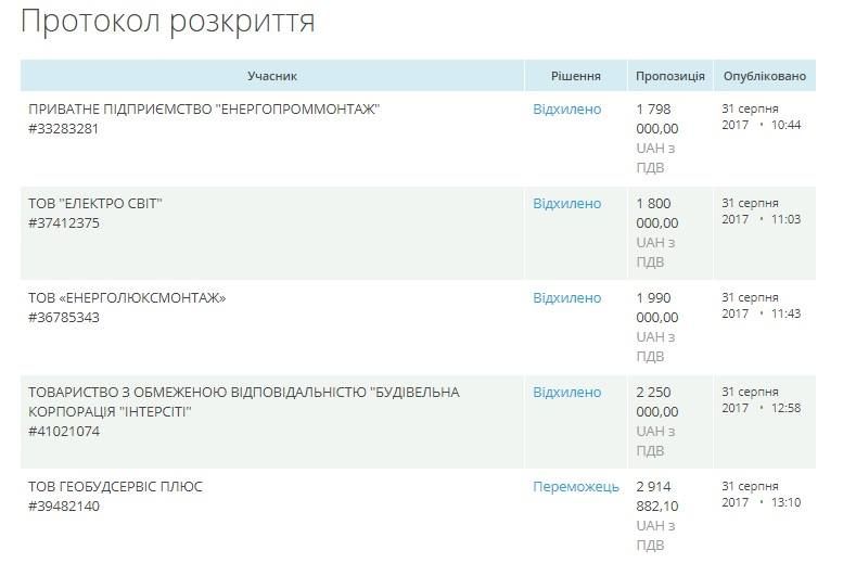 Тендерний комітет скасував 4 пропозиції та зупинився на фірмі з орбіти депутата 3