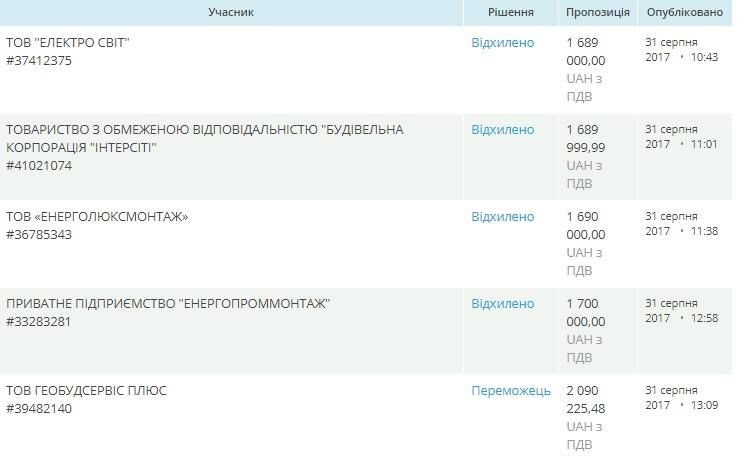 Тендерний комітет скасував 4 пропозиції та зупинився на фірмі з орбіти депутата 4