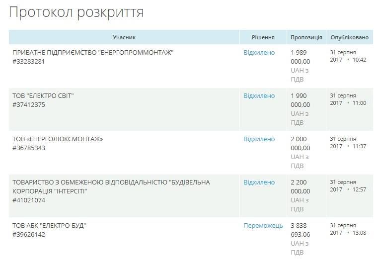Тендерний комітет скасував 4 пропозиції та зупинився на фірмі з орбіти депутата 5