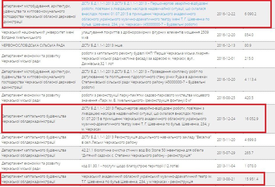 Фірма любителя «п’яної» їзди відбудує театр за 50 млн грн 3