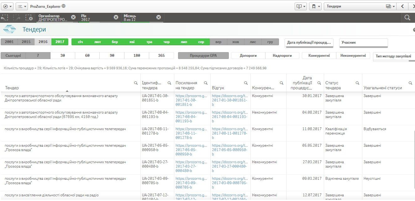 Почему Prozorro не приживается в Днепропетровском облсовете 1