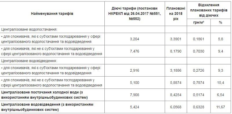 Днепрводоканал повысит тарифы 1