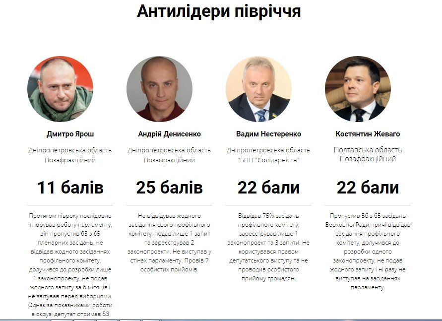 Большинство «двоечников» Верховной Рады — мажоритарщики Днепропетровщины 1