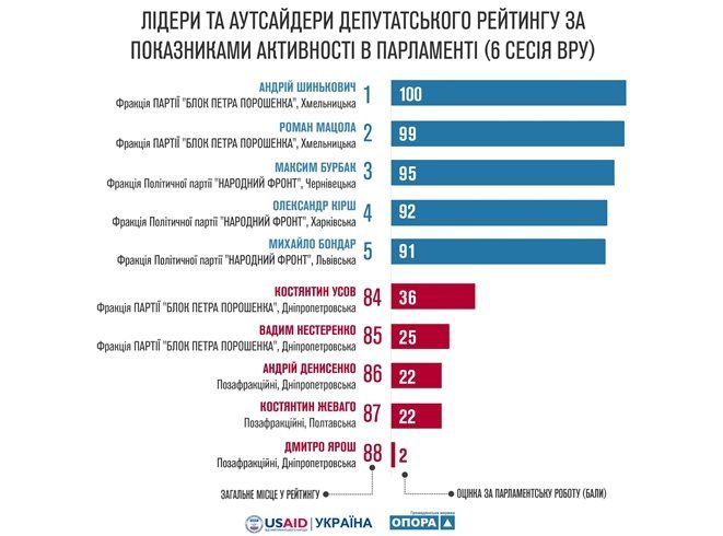 Большинство «двоечников» Верховной Рады — мажоритарщики Днепропетровщины 2