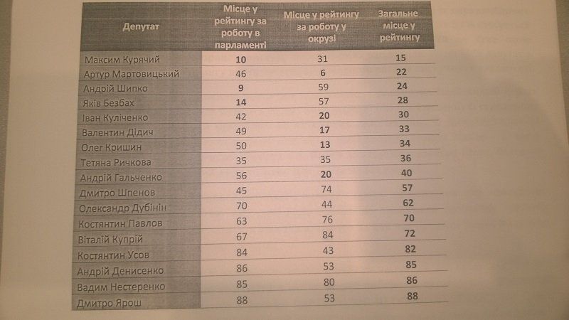 Большинство «двоечников» Верховной Рады — мажоритарщики Днепропетровщины 3