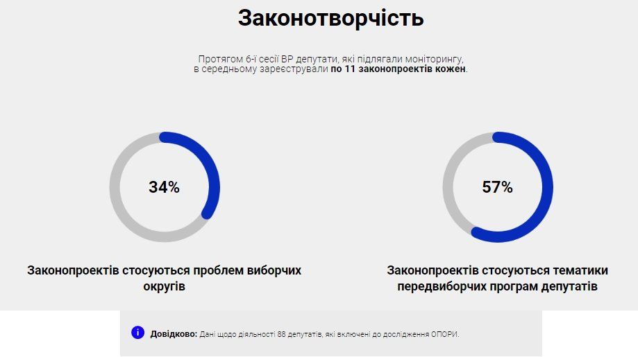 Большинство «двоечников» Верховной Рады — мажоритарщики Днепропетровщины 4