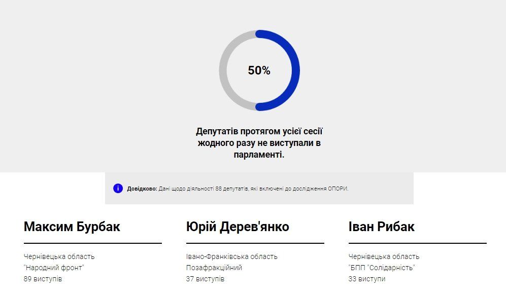Большинство «двоечников» Верховной Рады — мажоритарщики Днепропетровщины 5
