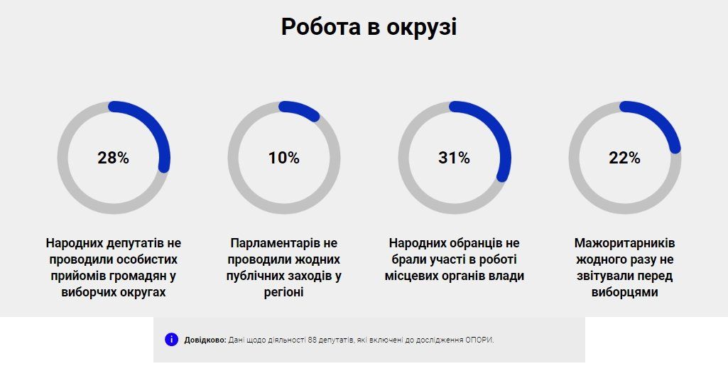 Большинство «двоечников» Верховной Рады — мажоритарщики Днепропетровщины 6