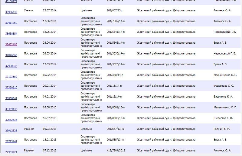 В Днепропетровском цирке исчезли 2,5 млн грн 2