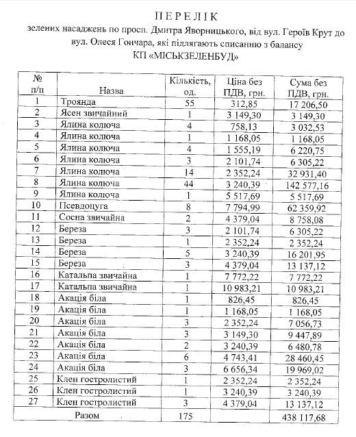 В горсовете Днепра готовят документы на вырубку 120 деревьев на пр. Яворницкого 1