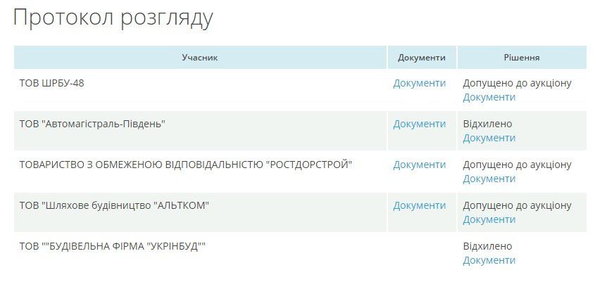 Провінційний підрядник відремонтує держдорогу за 184 млн грн 1