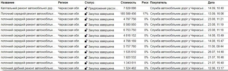 Провінційний підрядник відремонтує держдорогу за 184 млн грн 2