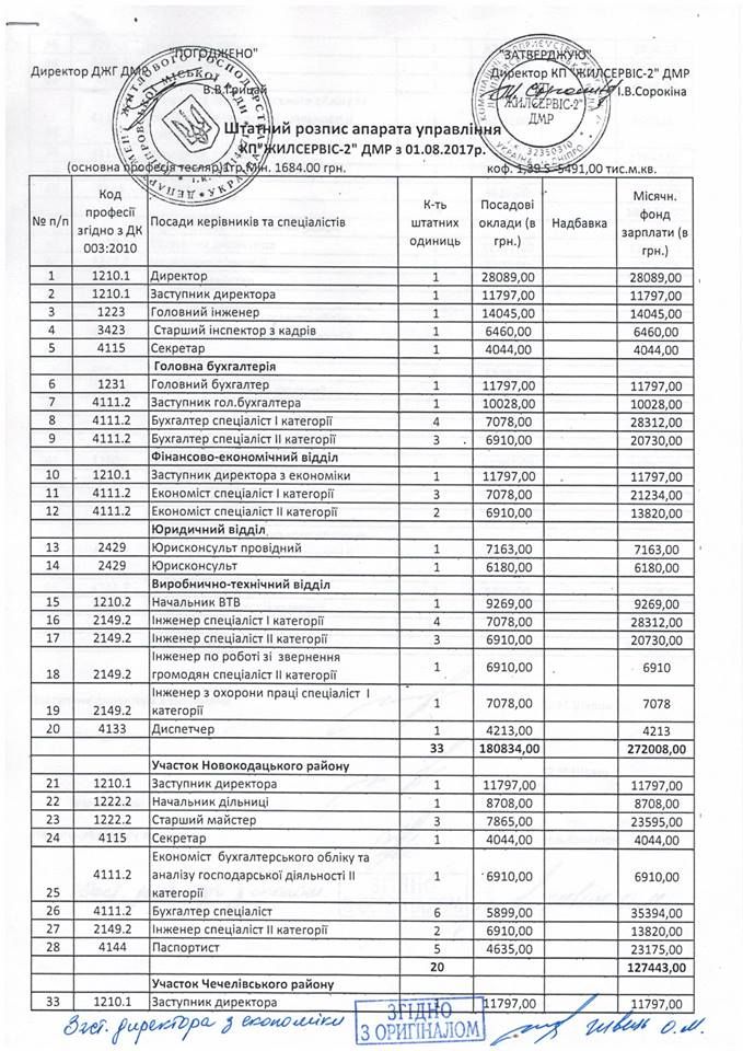 Сколько в Днепре получают директора коммунальных предприятий? 1