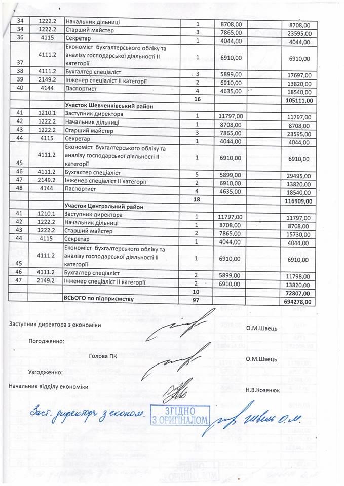 Сколько в Днепре получают директора коммунальных предприятий? 2