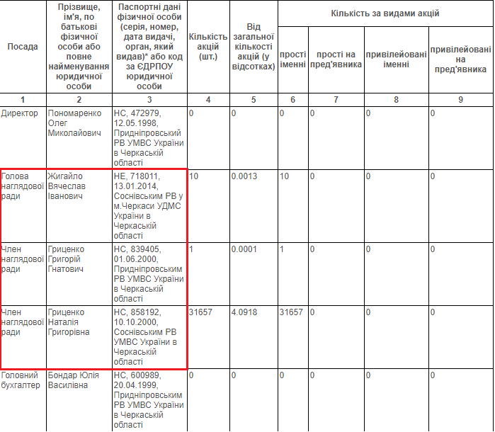 Черкаські сусіди розіграли 2 млн на сільський став 2