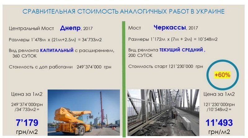 Генподрядчик ремонта Центрального моста отвечает на вопросы днепрян 3