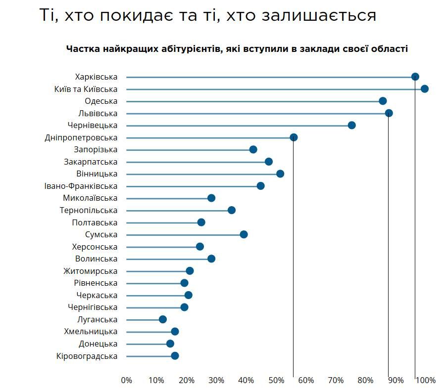 Днепр-Одесса-Харьков: что выбирают студенты 1
