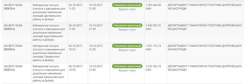 Горсовет Днепра против АМКУ: борьба за питание в садиках 1