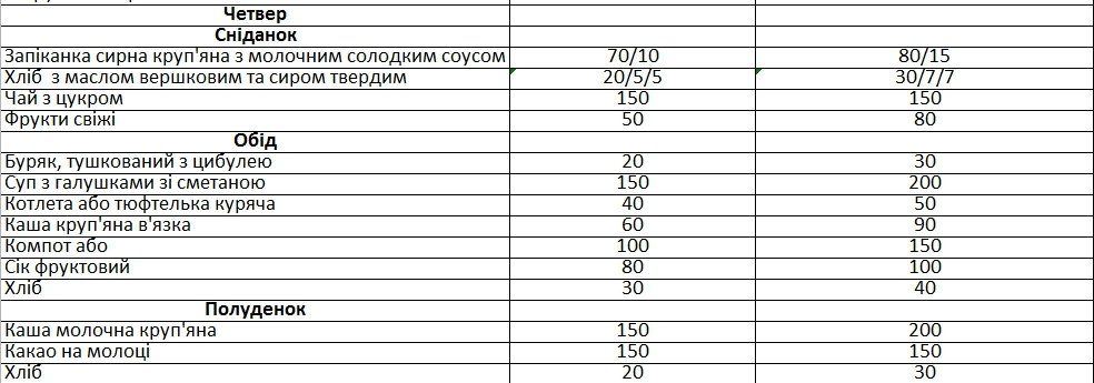Горсовет Днепра против АМКУ: борьба за питание в садиках 7