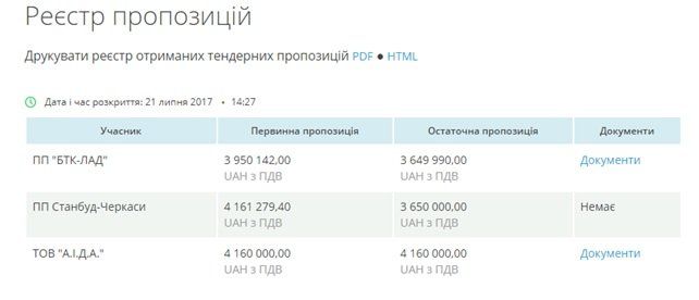 Повторний підхід до тендерного снаряду обійшовся бюджету у 500 тис. грн 1