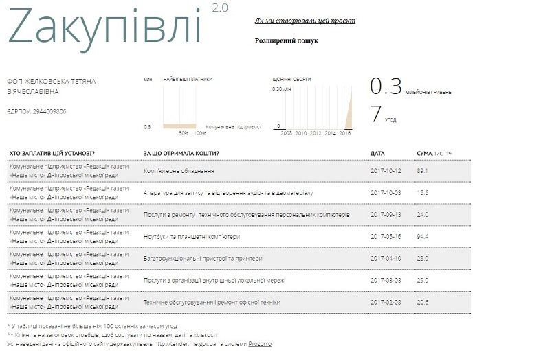 Во что Днепру обходится «Наше місто» 9