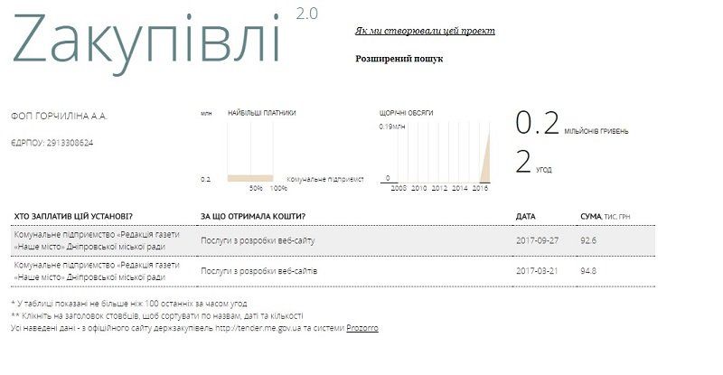 Во что Днепру обходится «Наше місто» 10