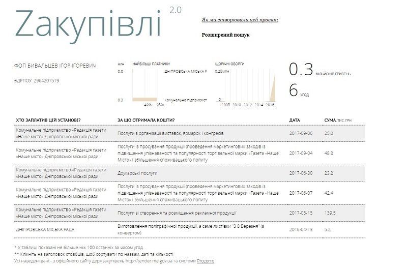 Во что Днепру обходится «Наше місто» 11