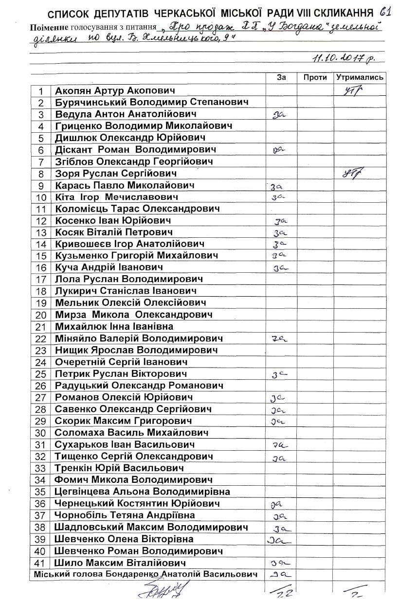 У Черкасах «батьківщинівцю» продали землю в 5 разів дешевше за ринкову 1