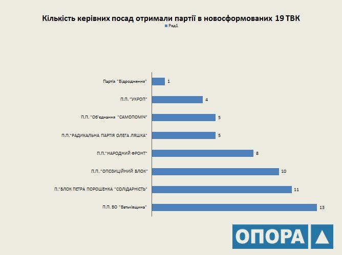 Выборы в ОТГ Днепропетровщины: чудеса пофигизма 3