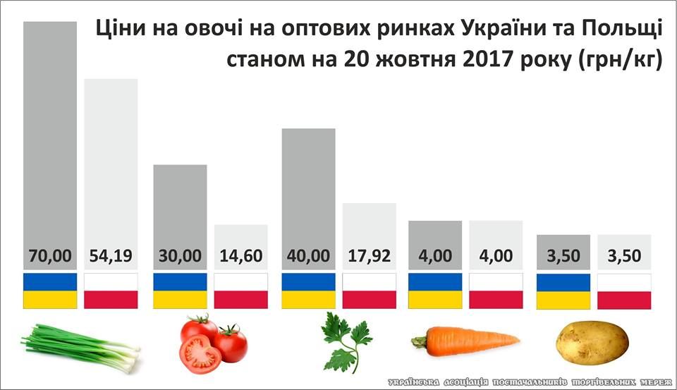 Почему в Польше овощи дешевле, чем в Украине 1