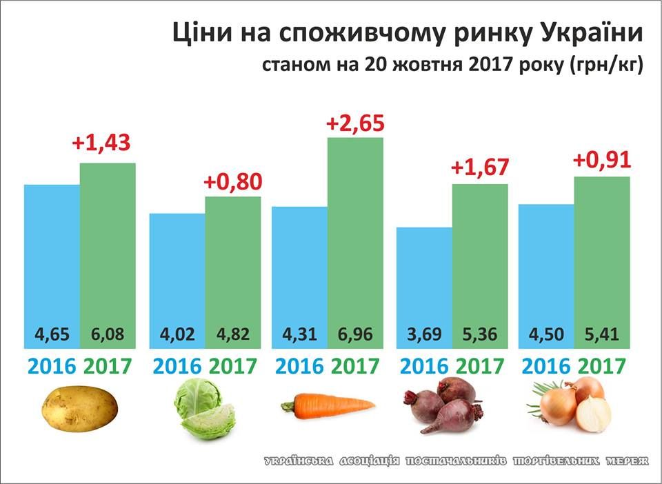 В начале 2018 года Украину ждет подорожание овощей 1