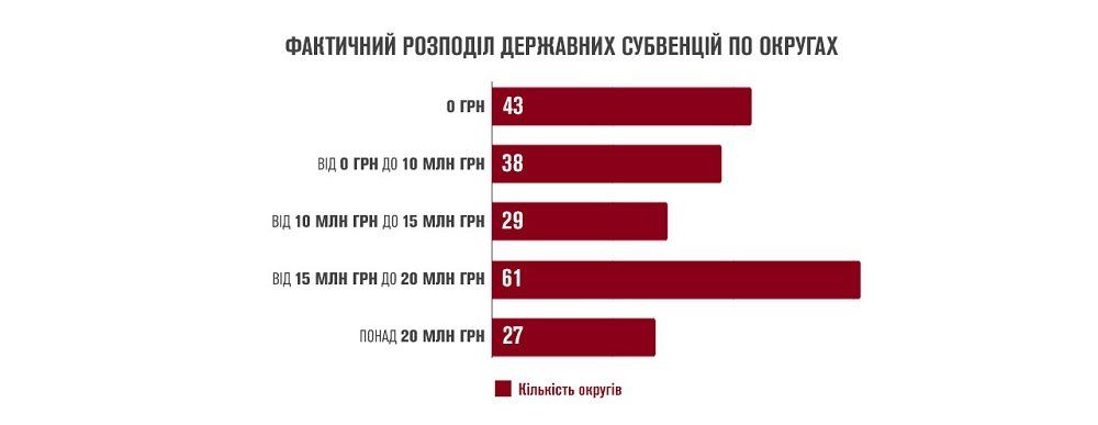 Государственные субвенции: кто и сколько из нардепов «напросил» на округа 2