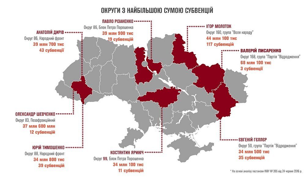 Государственные субвенции: кто и сколько из нардепов «напросил» на округа 3