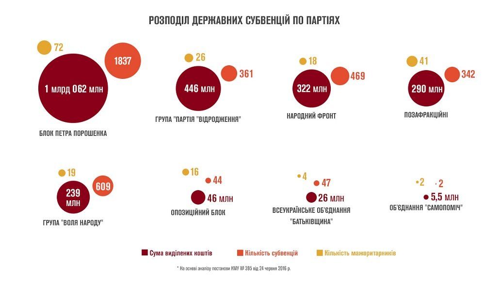 Государственные субвенции: кто и сколько из нардепов «напросил» на округа 4