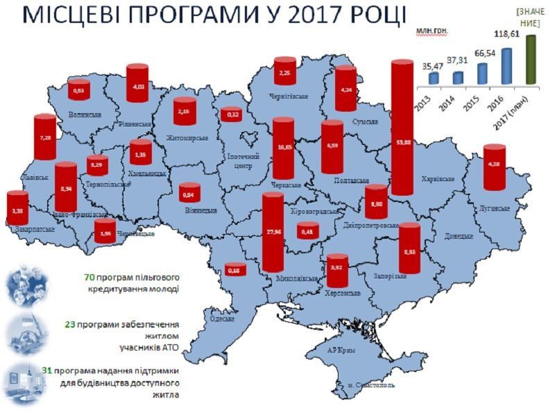 Как получить молодежный кредит в Днепропетровской области 1