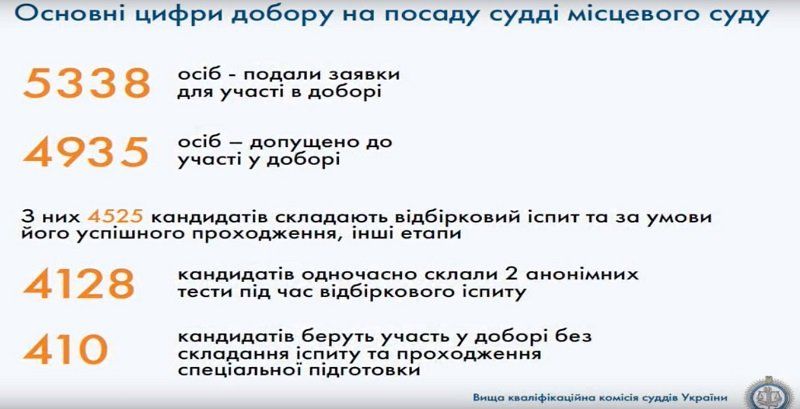 Как идет отбор судей в местные суды и когда завершится 2
