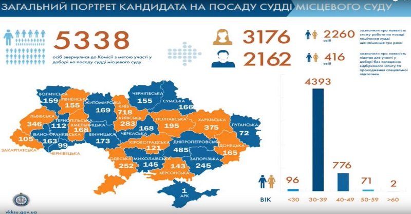 Как идет отбор судей в местные суды и когда завершится 3