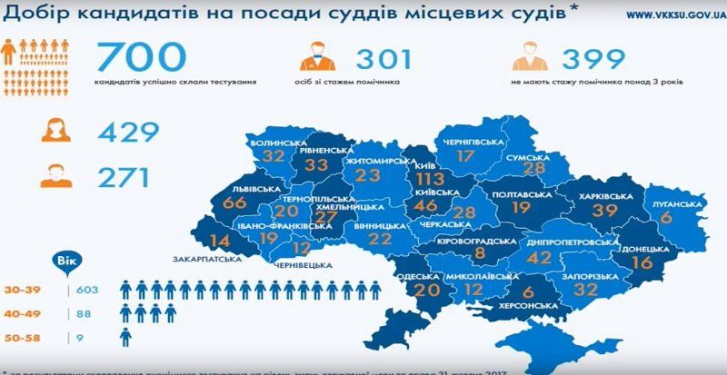 Как идет отбор судей в местные суды и когда завершится 4