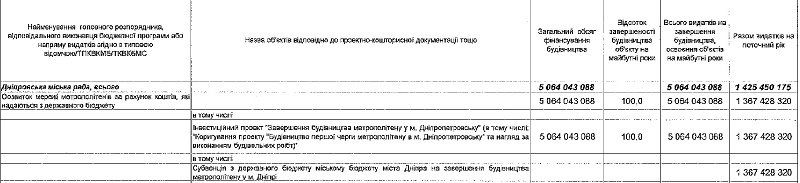 Каким будет бюджет развития Днепра в 2018 году 6