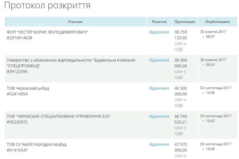 У Черкасах знову шукають, хто побудує сміттєвий полігон за 48 млн грн 2