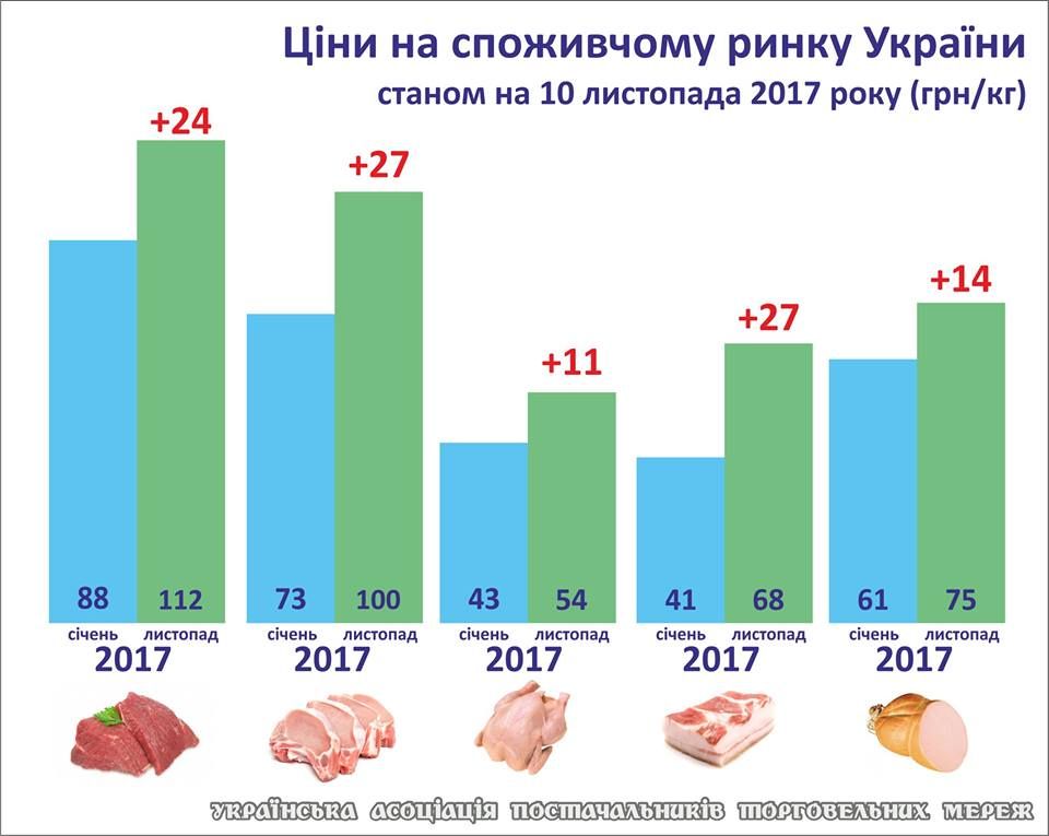 На сколько в Украине подорожало мясо с начала года 1