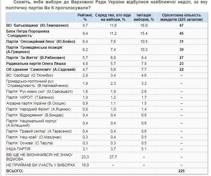 Готовы ли украинцы идти на Майдан и кого они видят президентом 6