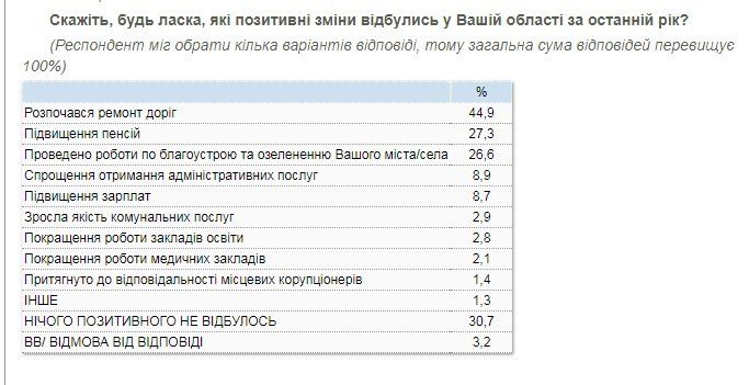 Готовы ли украинцы идти на Майдан и кого они видят президентом 13