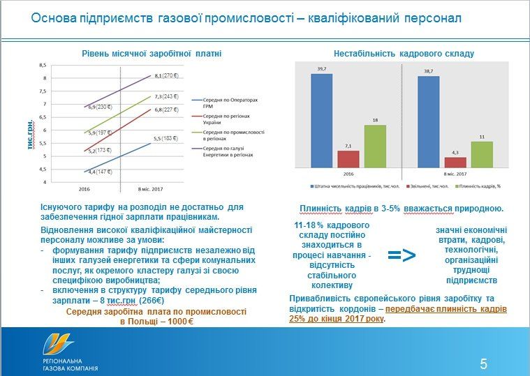 Днепрогаз теряет кадры и просит денег 2