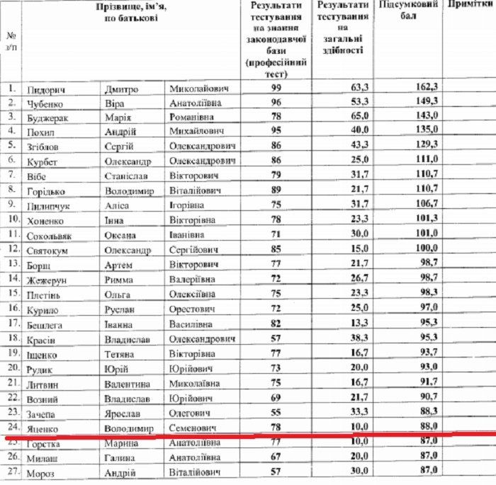 Прокурор, який провалив тестування, очолив Смілянську прокуратуру 3