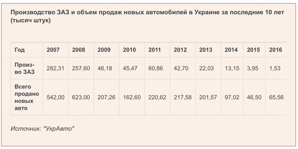 Почему компания Васадзе остановила выпуск Lanos 2