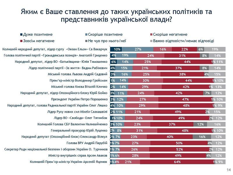 Внезапно: Святослав Вакарчук вырвался в лидеры политических симпатий 8