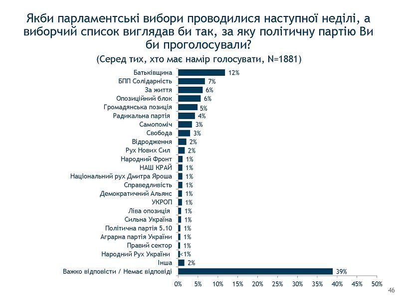 Внезапно: Святослав Вакарчук вырвался в лидеры политических симпатий 13