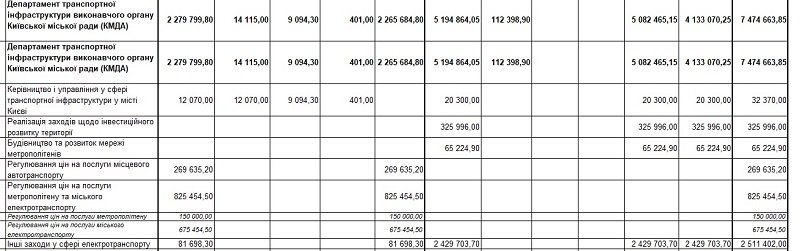 Итоги Года транспорта в Днепре, Киеве, Одессе, Львове и Харькове 5