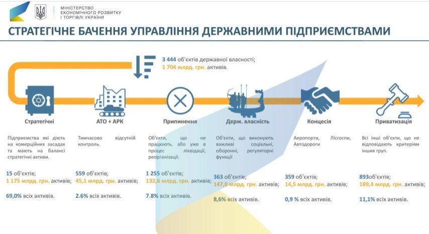 Что приватизируют в 2018 году в Днепропетровской области 1